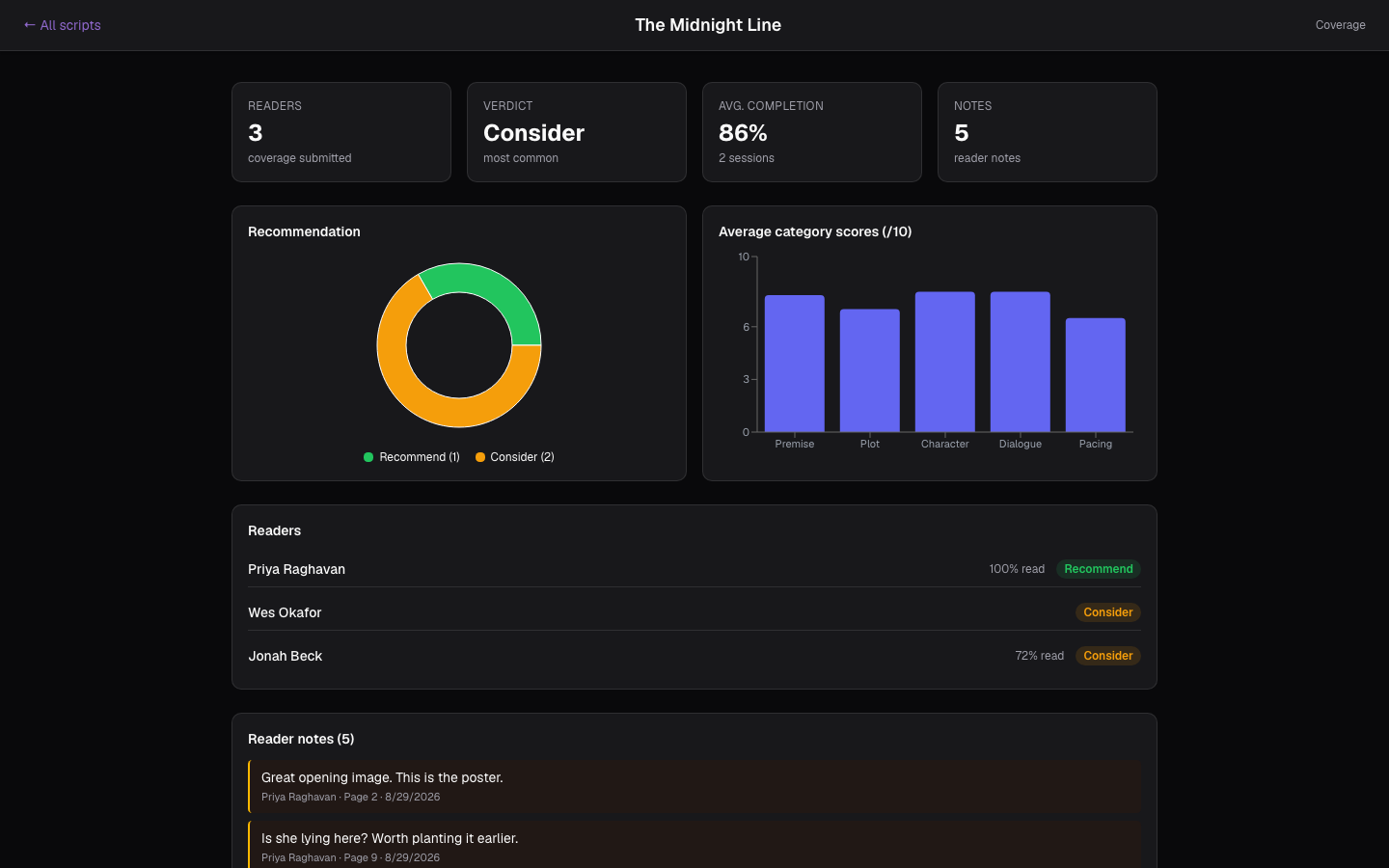 The Coverage Dashboard for a script — verdicts, category averages, and reader notes